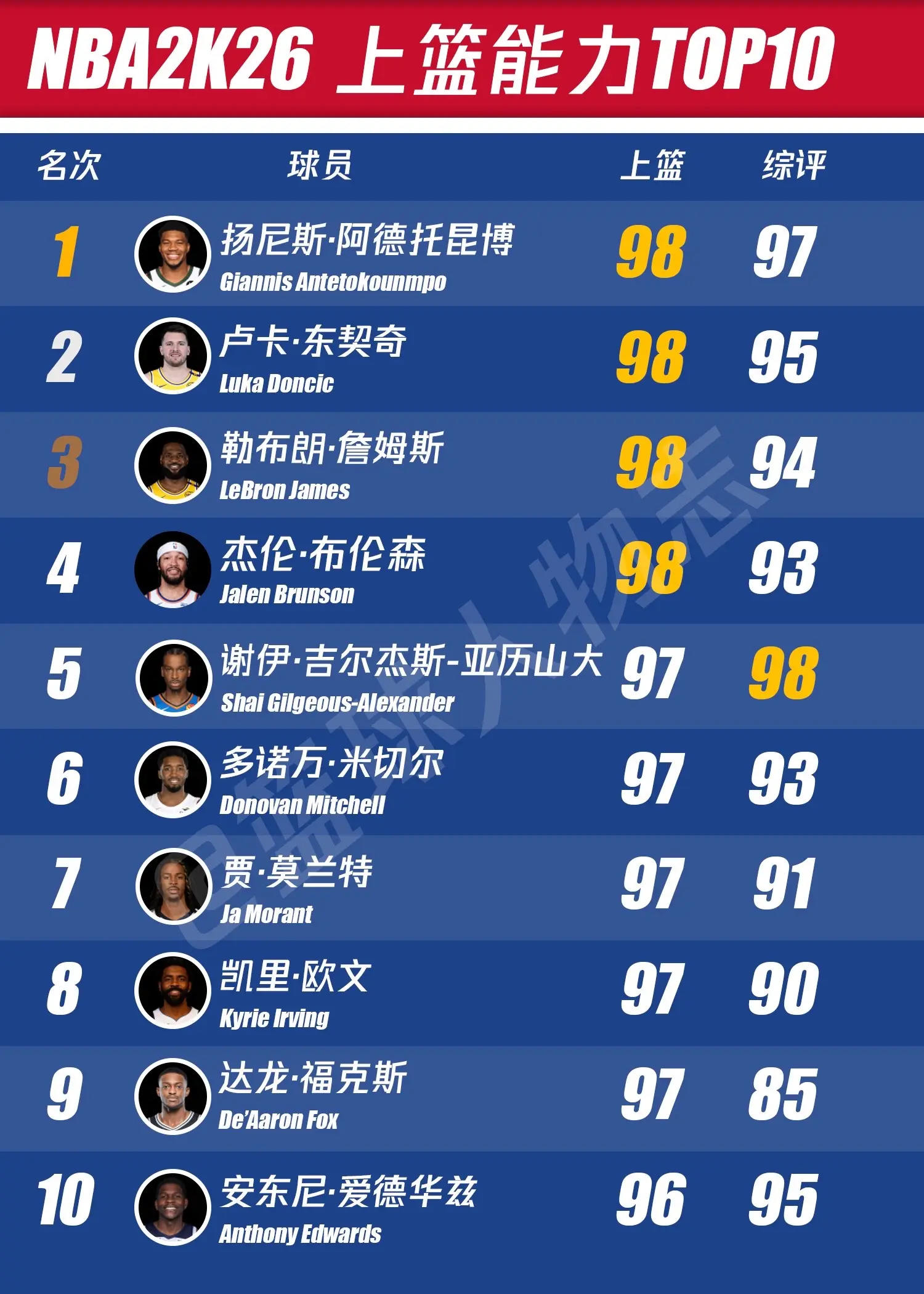 NBA2k26各能力排行-内线得分篇。你觉得合理吗？