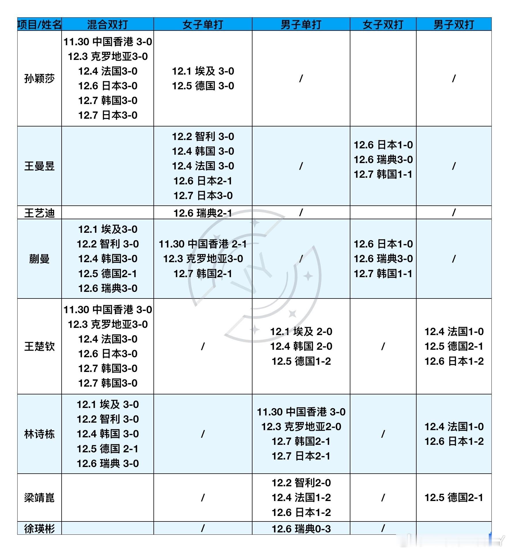 2025混合团体世界杯11.30-12.7中国队上场明细 