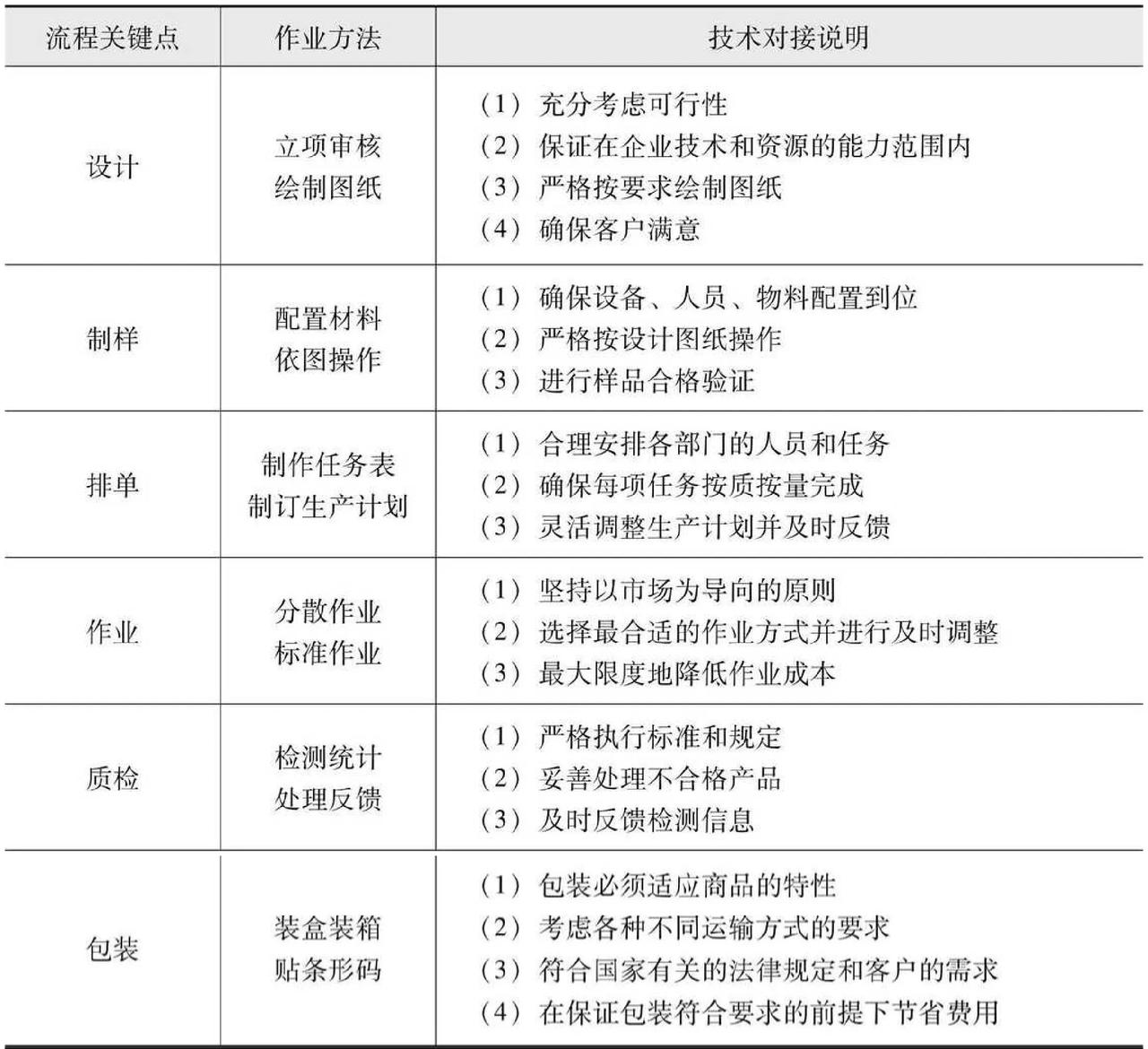 过程与作业技术对接说明