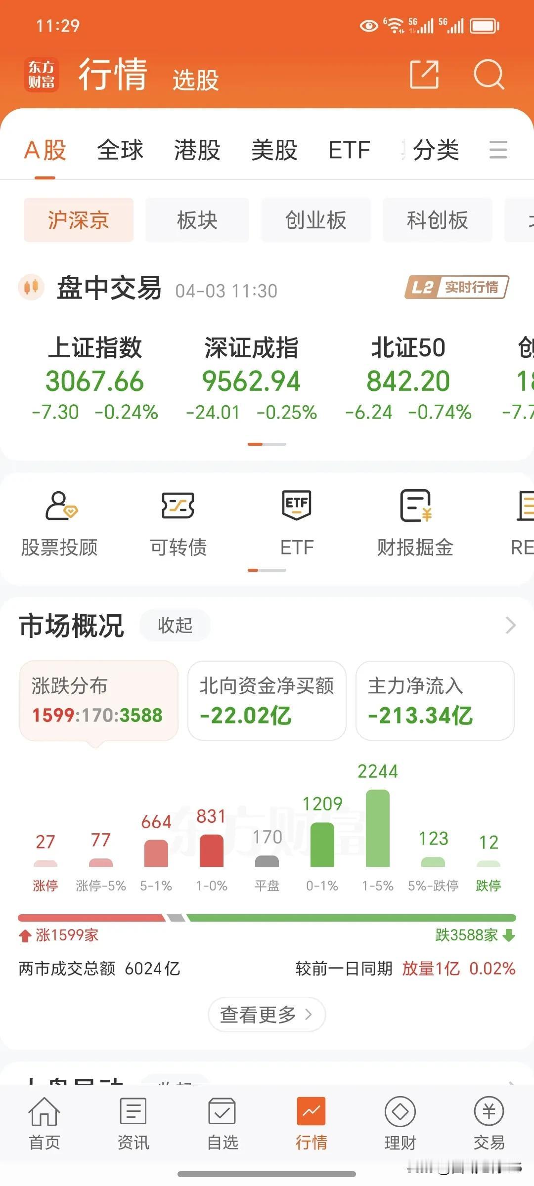 4月3日周三上午。
      上午大盘收盘了，上午主要是横盘震荡，有一部分资金