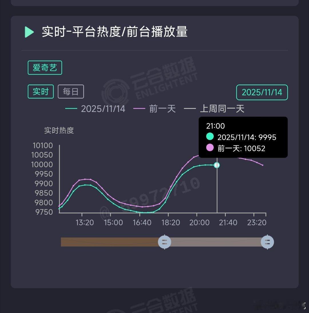 看网友吐槽，唐诡3开始人设崩塌，口碑发笑了。今晚热度越跌越多已经上不了万，🥝强