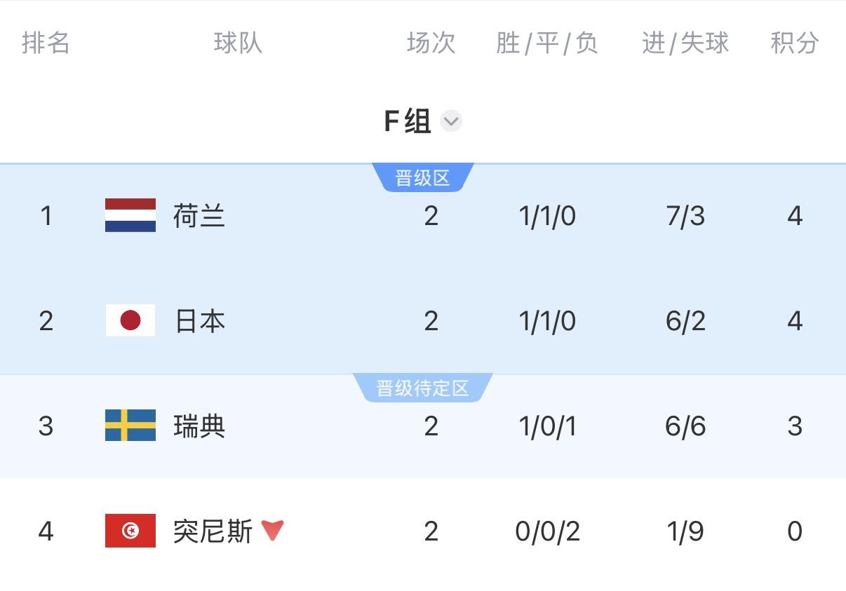 F组积分榜：荷兰积4分凭总进球数排第1，日本同积4分第2，突尼斯0分出局
06月