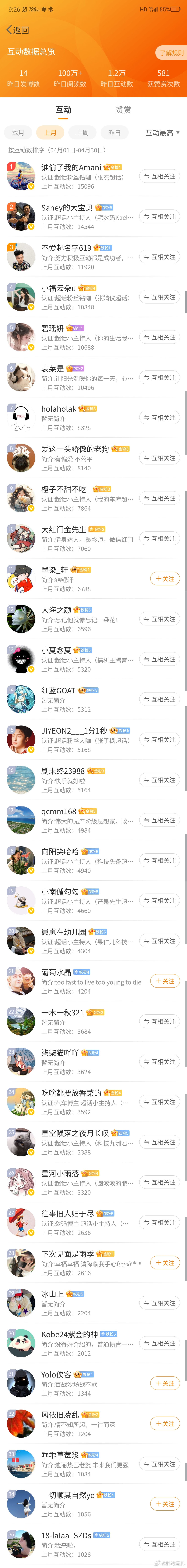 4月互动TOP35，稍晚点会逐一核对，对符合要求的会私信发放🧧 ，请大家稍安勿