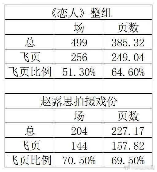 《恋人》剧组赵露思飞页比例70%很不正常啊，飞页就是即兴现场创作剧情现场拍 