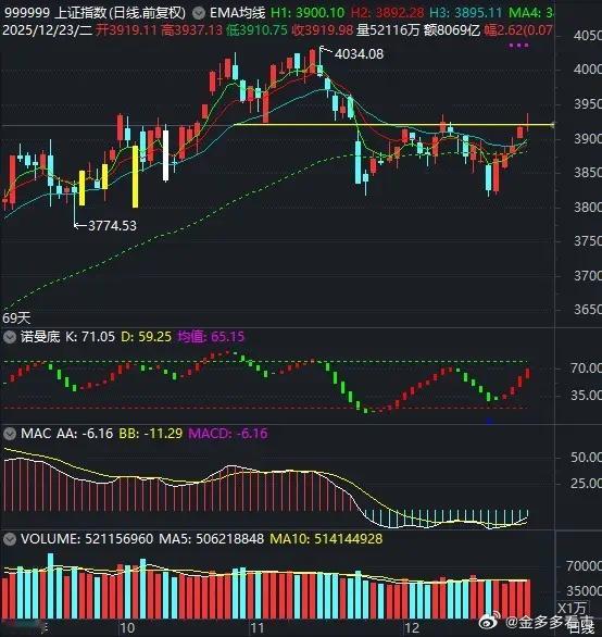 碳酸锂大涨，股市里领涨的为何是六氟磷酸锂个股，不是锂矿股？大盘今日震荡上扬，涨到