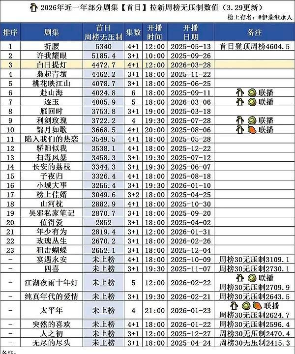 迪丽热巴高开扛剧力 白日提灯首日拉新第三恭喜《白日提灯》，不仅首播破26000，