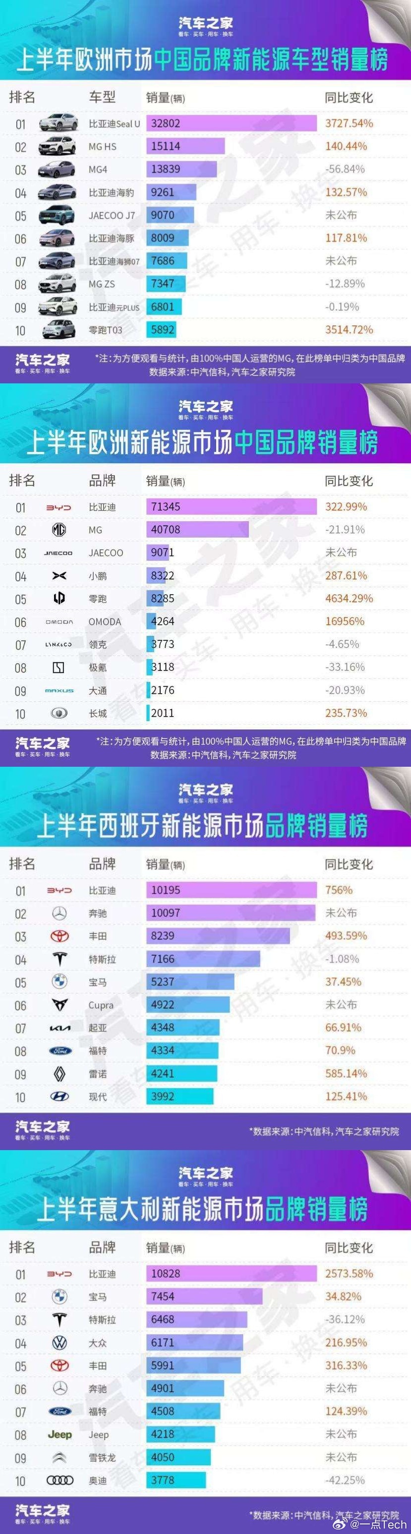 中国品牌出海的新标 现在全球汽车市场那叫一个卷，尤其是欧洲，不过我们比亚迪，居然