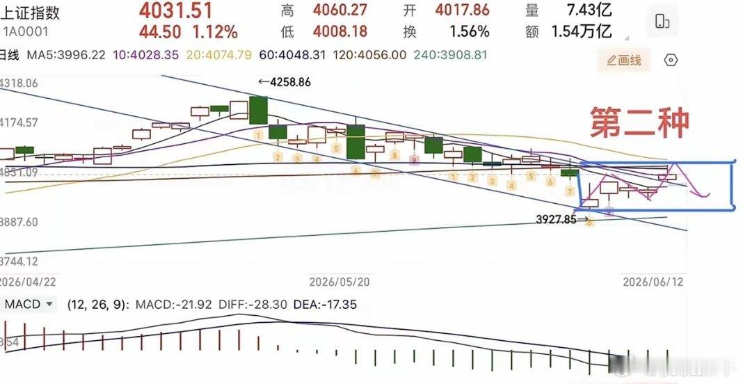 2026.6.14周日（下周策略）：  增量6600亿，下周怎么看？  上证指数