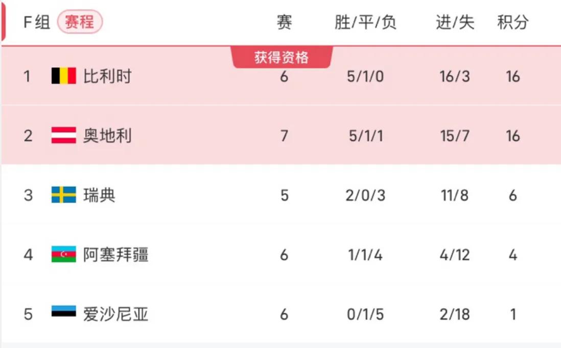2024年欧洲杯决赛赛，又一个新面孔出现。在F组中，奥地利力压瑞典成为小组第二，