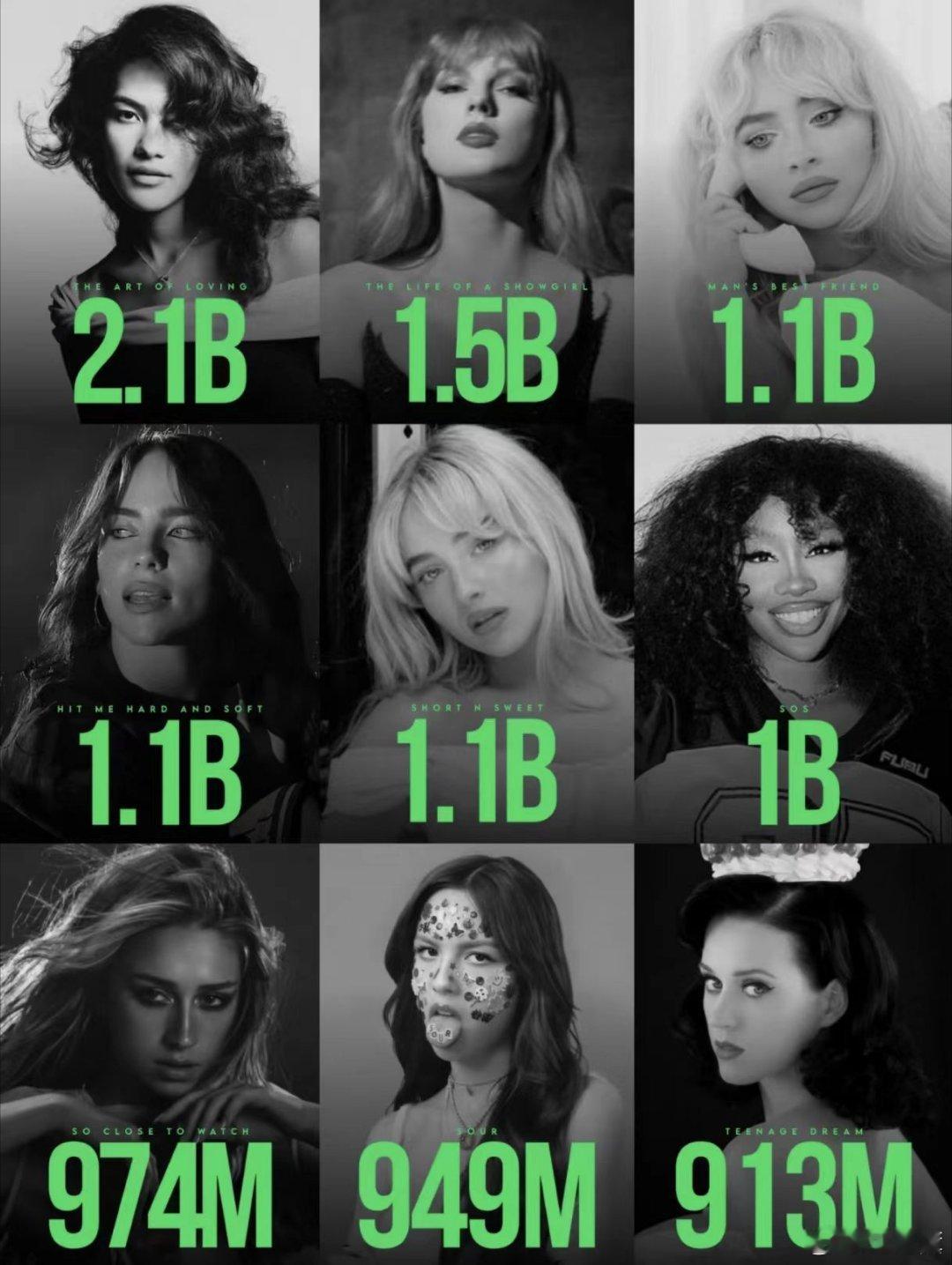 2026年播放量最高的女子专辑Spotify平台上统计2026年以来播放量最高的