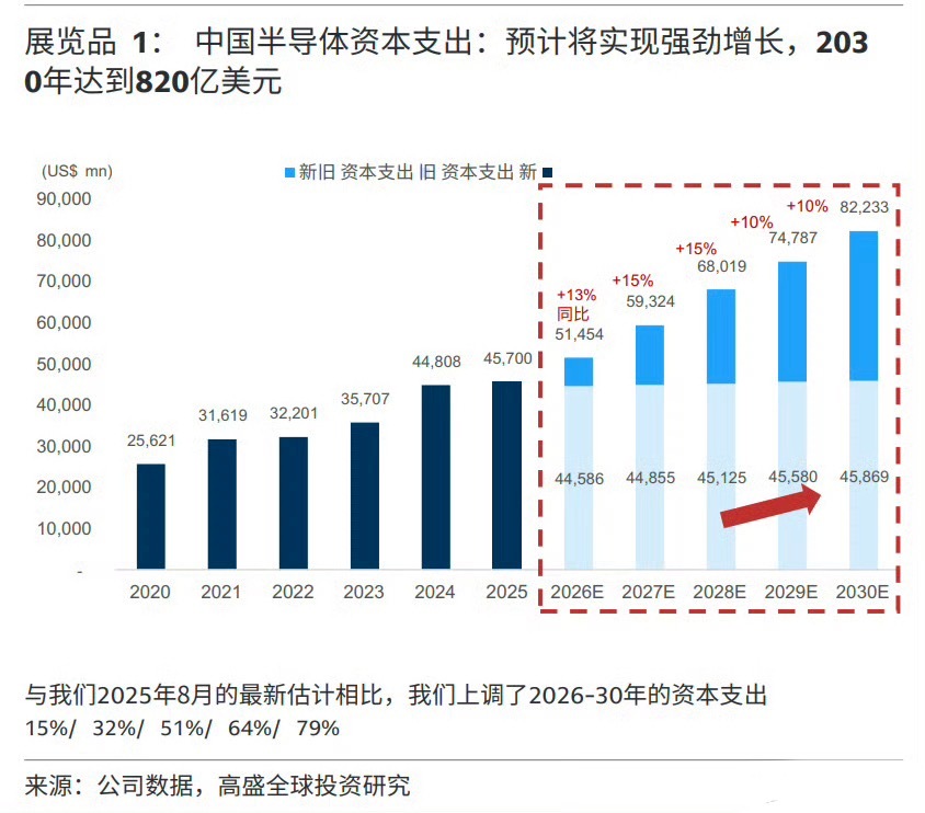 中国半导体资本支出预计将实现强劲增长。 ​​​