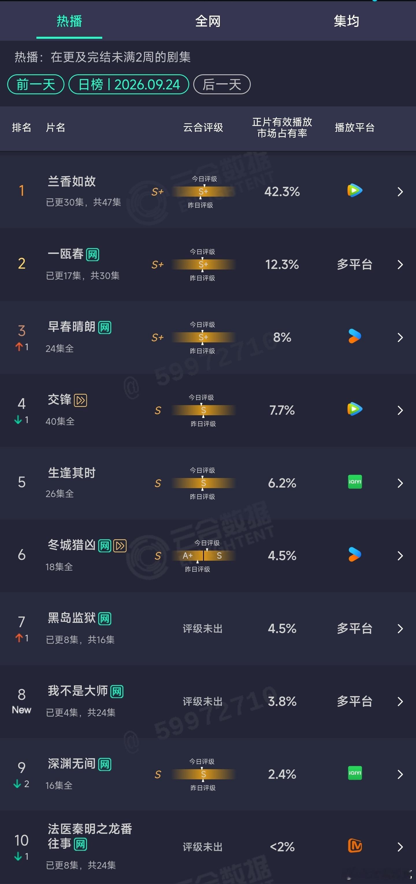 9.24云合：兰香如故42.3%，膨胀中。一瓯春12.3%，血扑中。我不是大师3