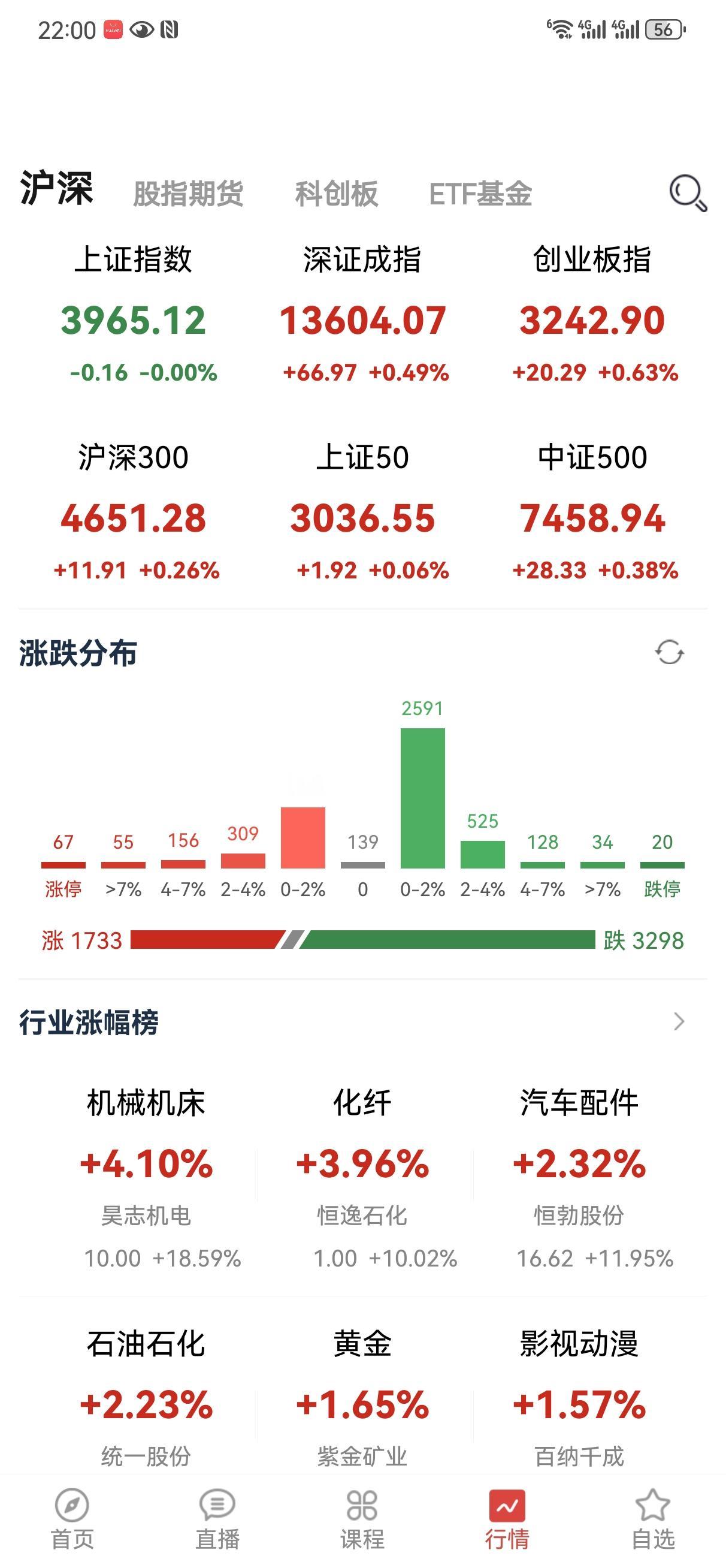 12月31日操盘笔记:
本来以为今天能十连阳呢，结果尾盘变绿了[大笑][大笑]，