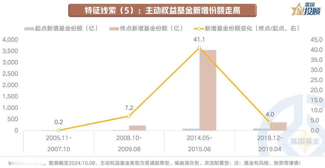 #基金投顾# 【星焦点】A股“牛回头”，行情走到哪了？（六）

特征线索（5）：