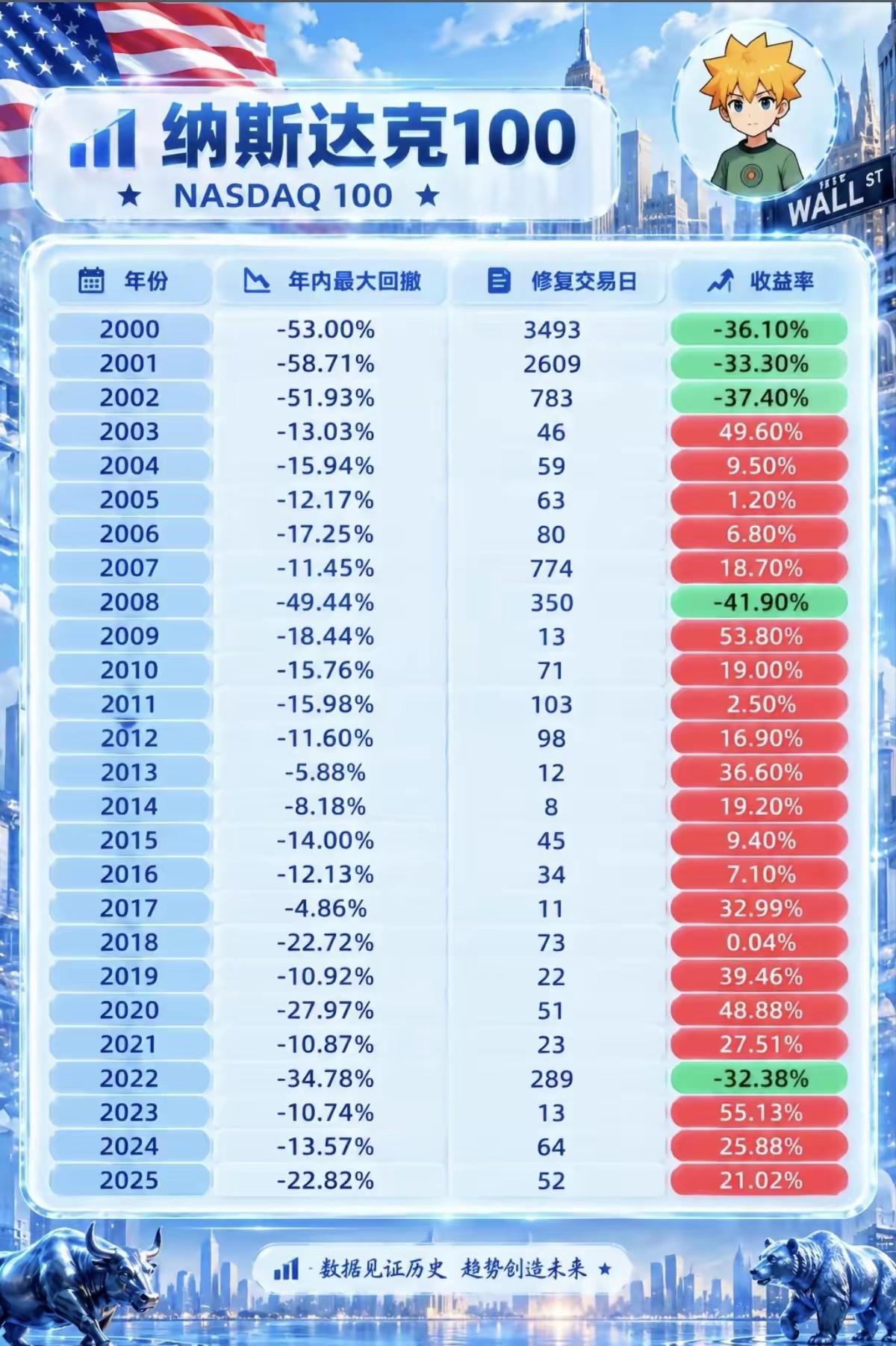截至美股2026年10月2日收盘，纳斯达克100指数（NDX）报30807.93