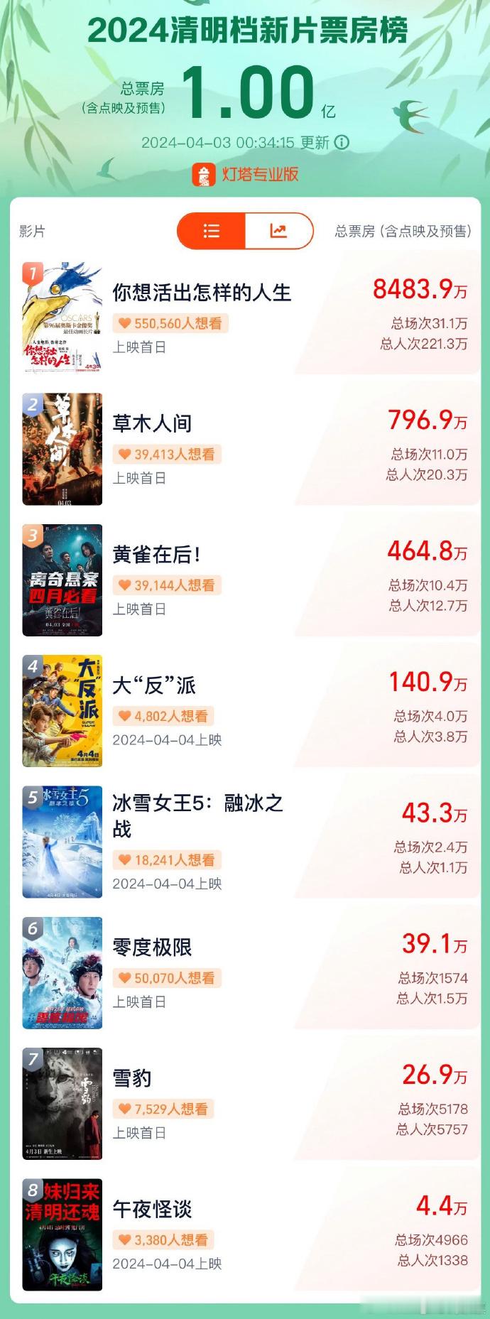 2024清明档新片预售票房破亿，宫崎骏新作暂列第一。4月3日，据灯塔专业版，截至