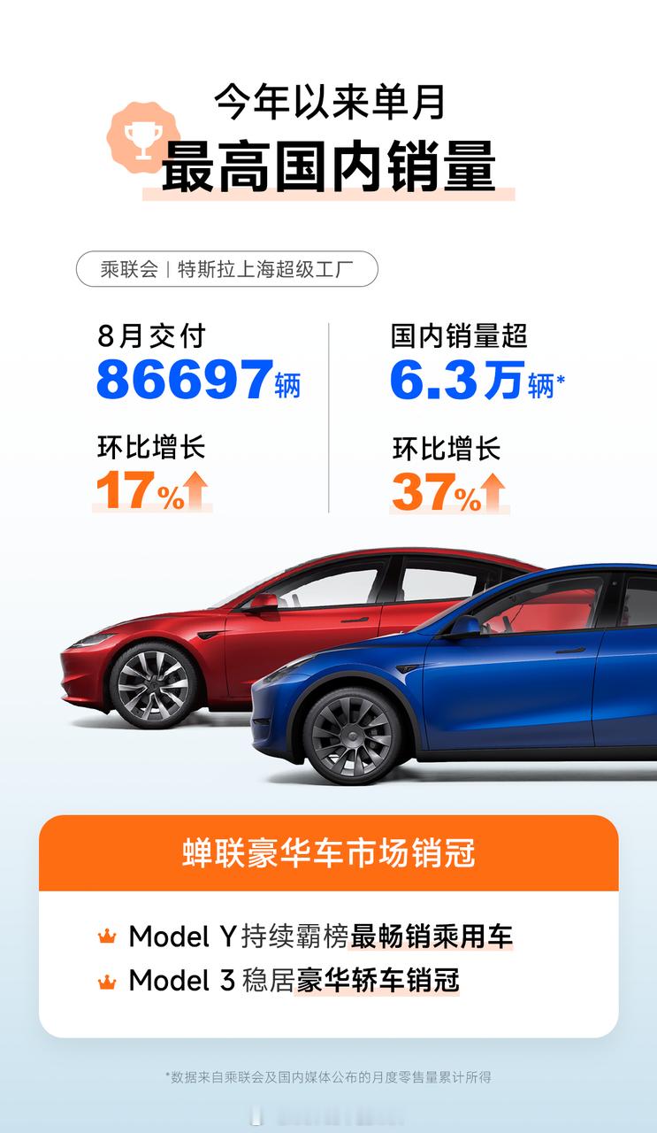 在8月，特斯拉上海超级工厂交付量为86,697辆，环比增长17%；特斯拉以超6.