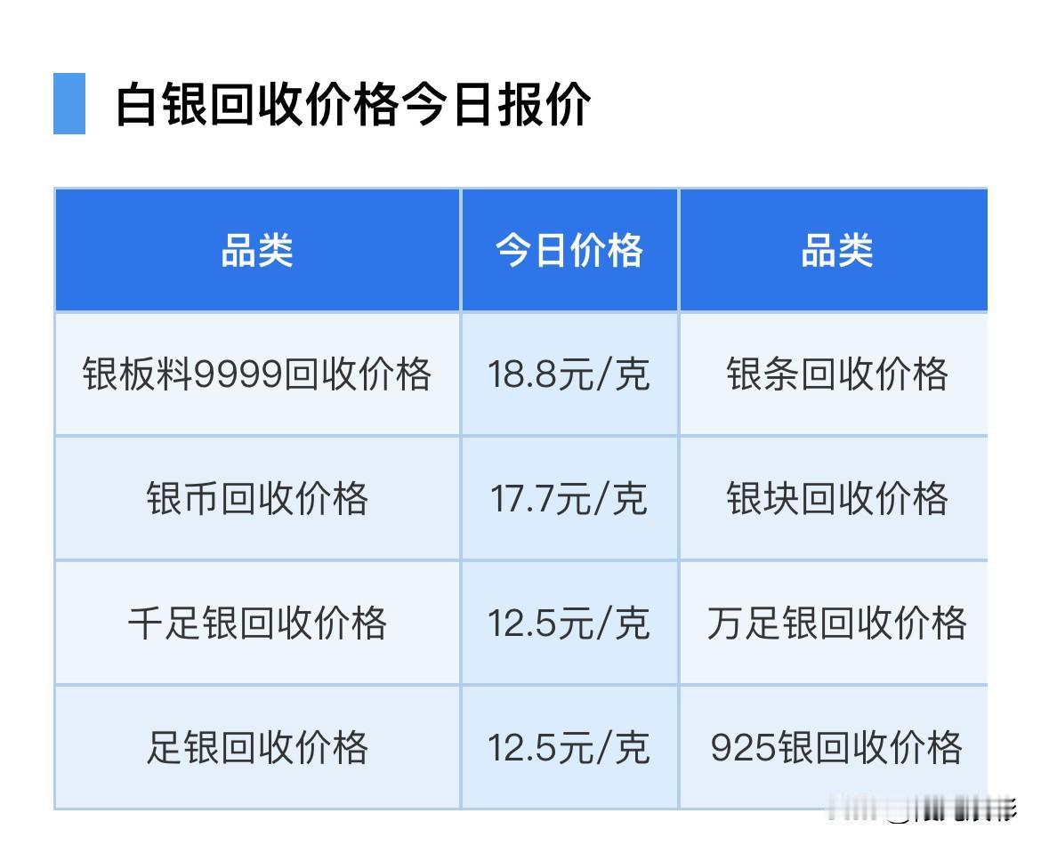 今日银价！白银回收报价！以及银价分析！

随着黄金价格的上涨，银价也跟随上涨，对
