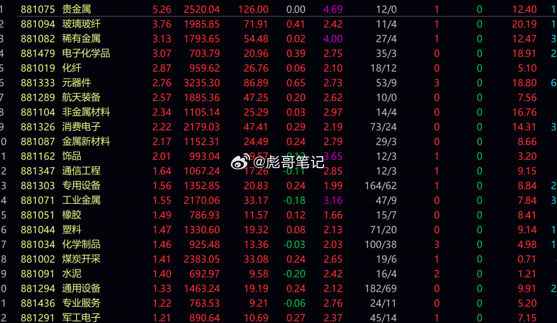 黄金大涨，贵金属批量！新增轮动新面孔-数字货币科技局部行情，反弹好的，3板，类似