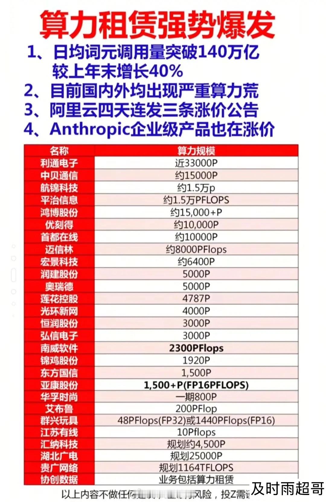  AI算力抢疯了！价格暴涨48%，订单排到2028年，算力租赁规模龙头代表有哪些
