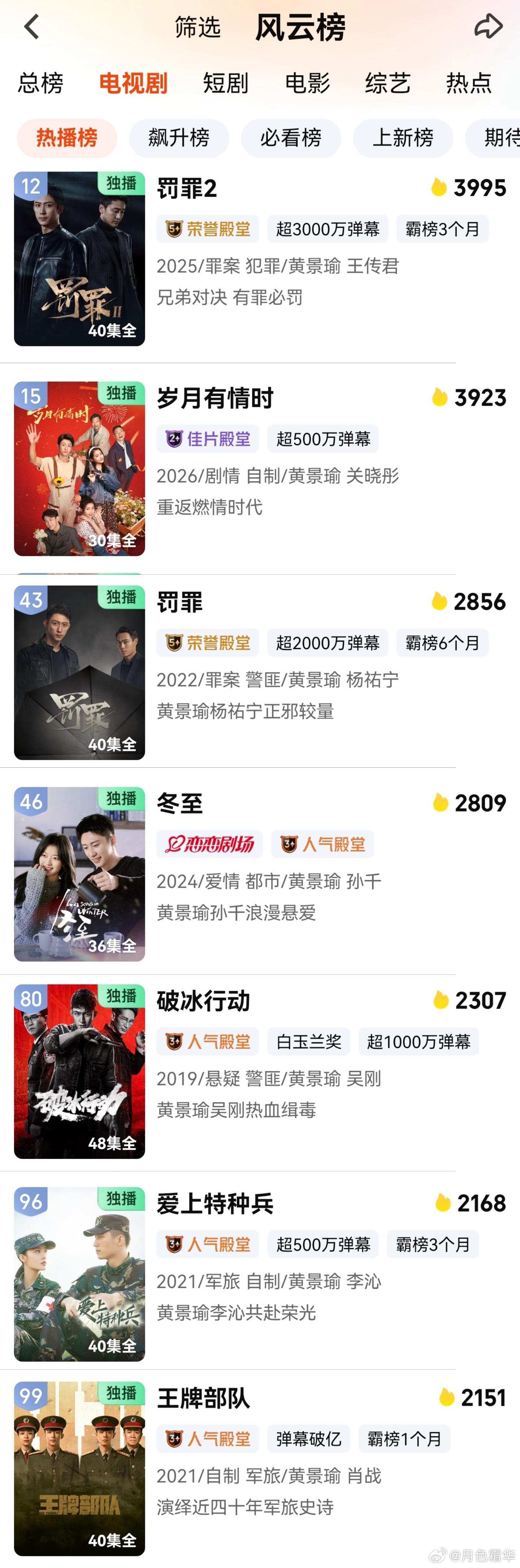 虽然黄景瑜在爱奇艺待遇差得一匹，但是爱奇艺前100，现在有7个剧都是他的，0个在