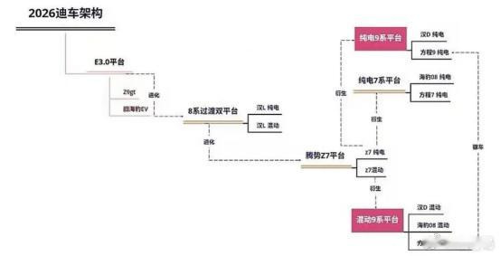明年笛子要在架构上做出大刀阔斧的改革，听说e3.0要直接放弃了 