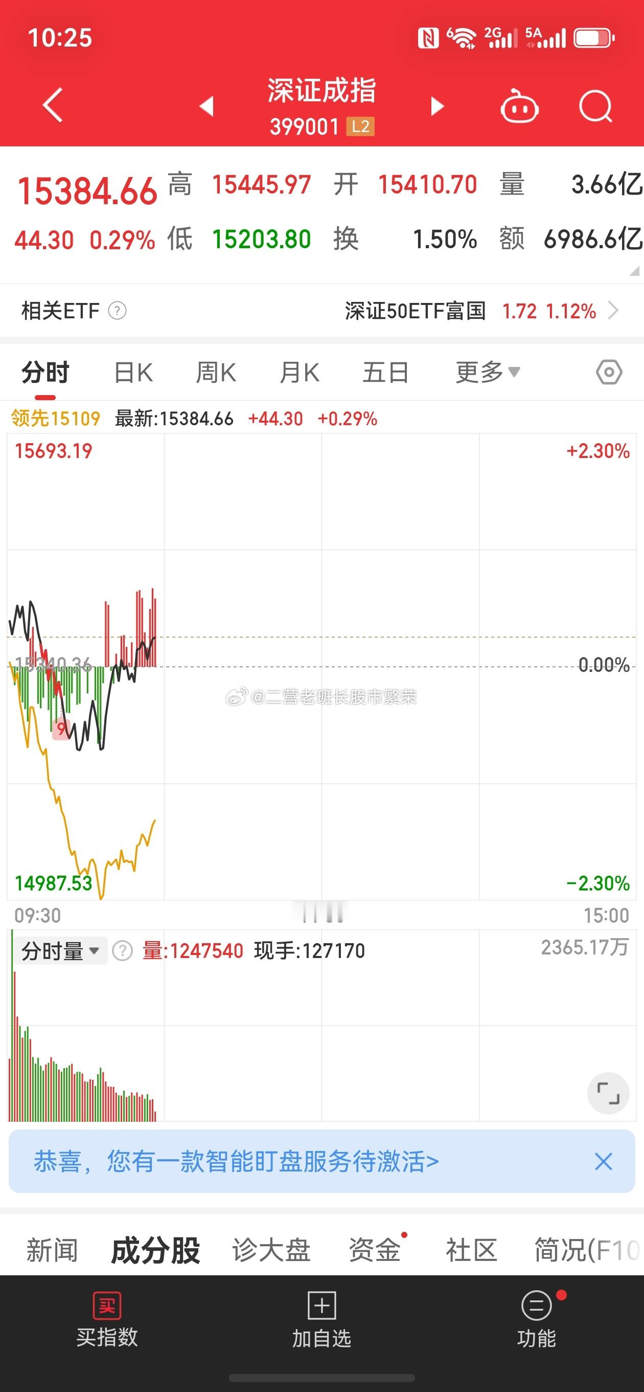 股票  看来这指数操盘手是一个老师教的啊？不能说惊人相似，那是一模一样啊，白线拉