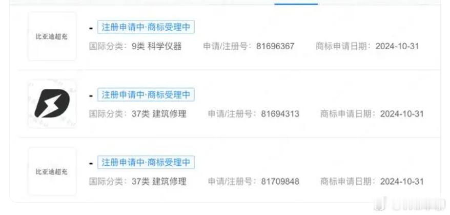比亚迪注册比亚迪超充商标   比亚迪汽车早就应该弄自己的超充站了，现在20万以上