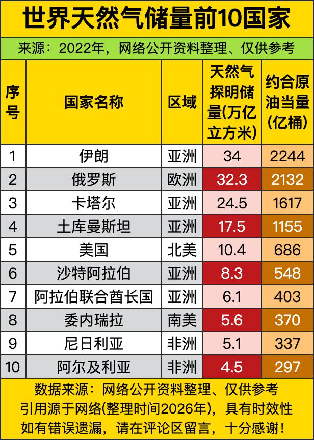 合着全世界的天然气，大半都窝在中东这块地儿啊！前十名里足足有六个都在亚洲，五个都