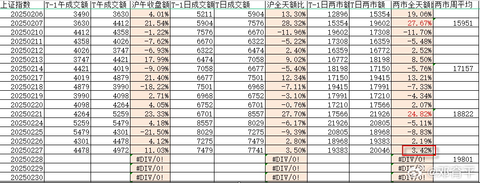 昨天两市放量3%左右，两市成交额收出本周来的第二个过2万亿的交易日，从周线的角度