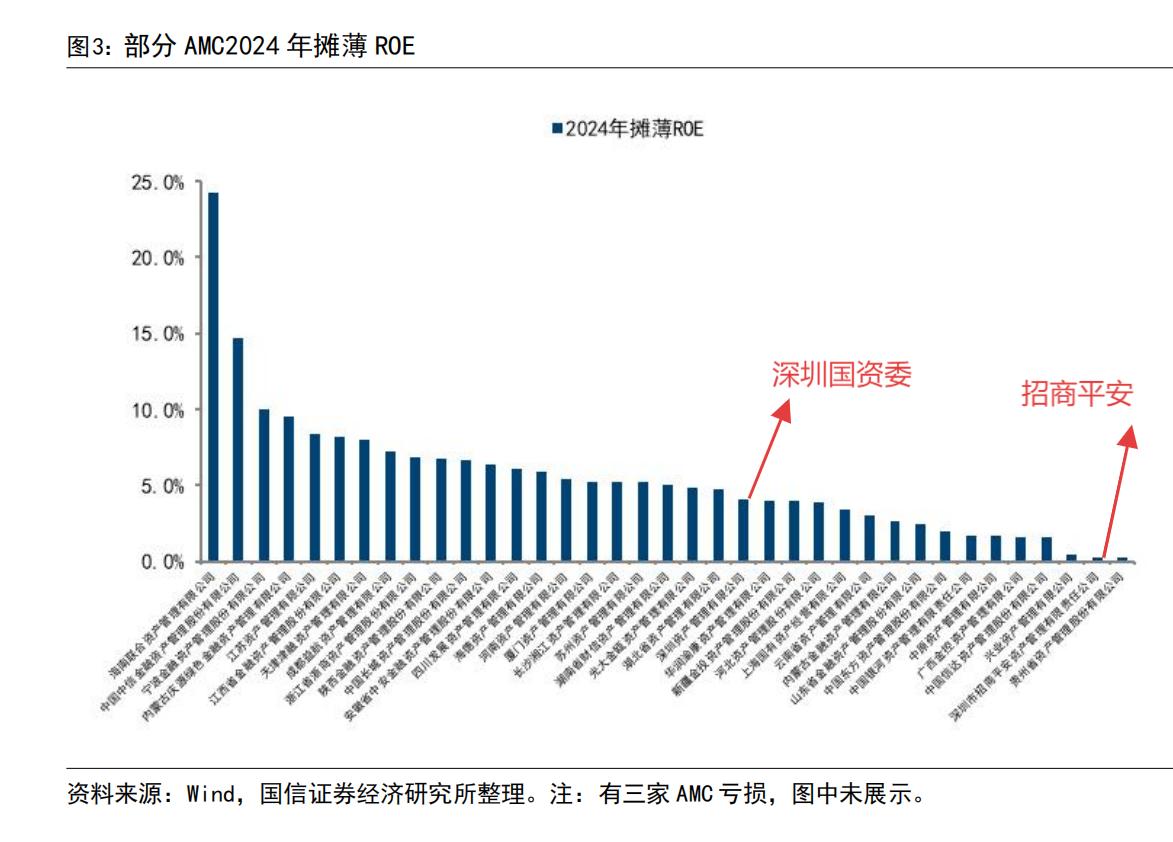 【2025年不良资产行业的现状】
1.不良资产格局：“5 家全国性 AMC+59