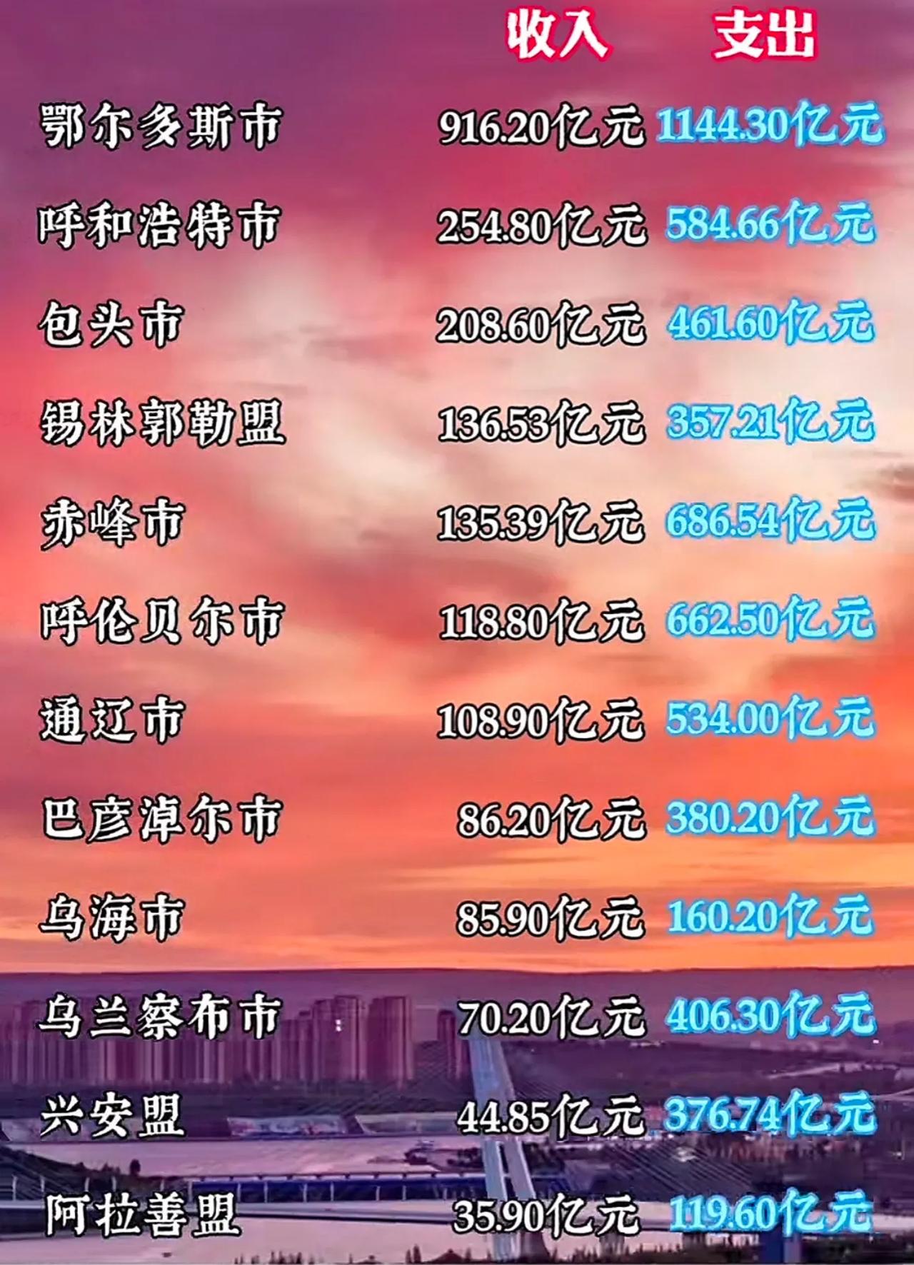 内蒙古2024念各盟市财政收支：
鄂尔多斯市：收入916.20亿元 ，支出114