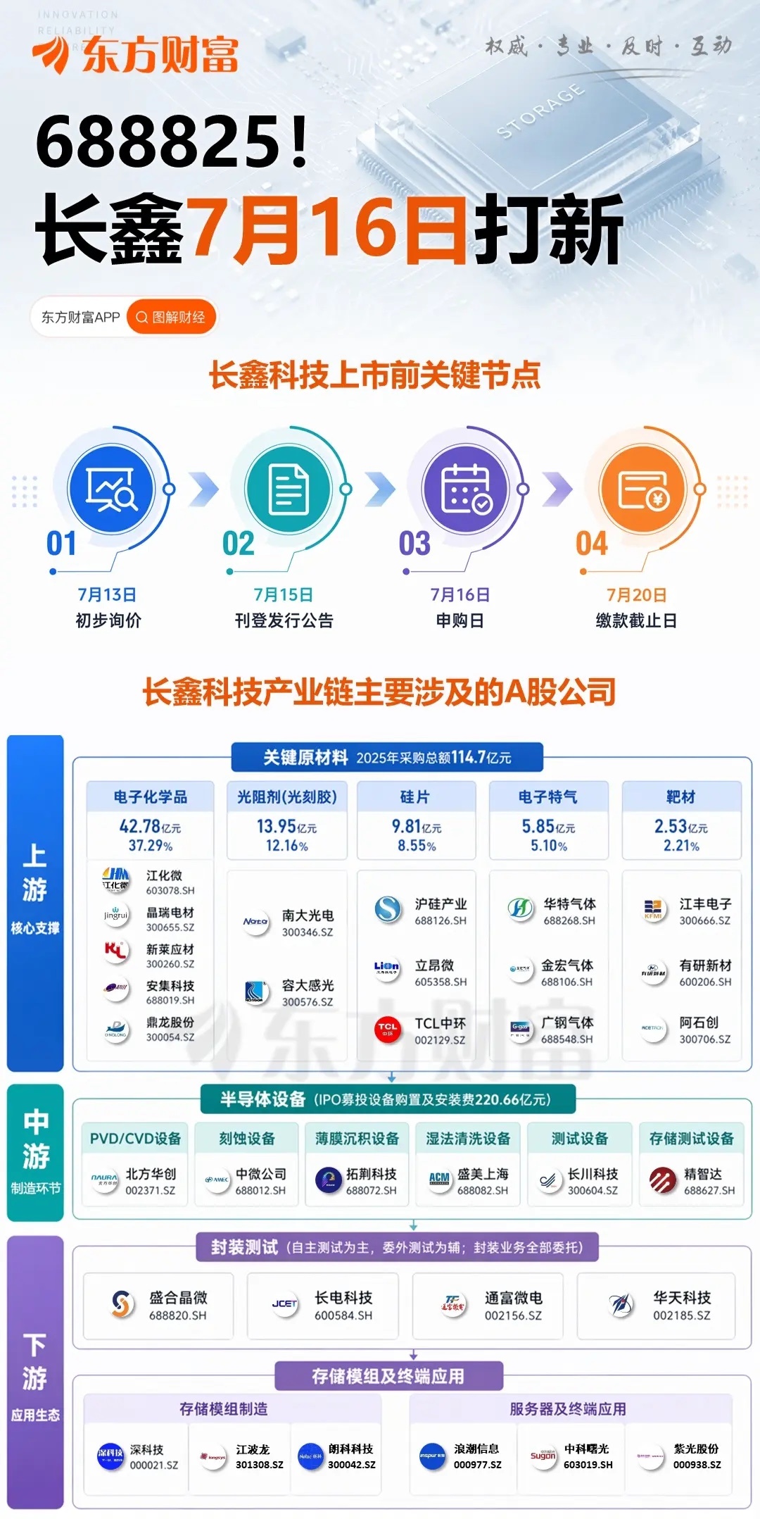 锁定7月16日申购，拆解长鑫IPO背后整条半导体赛道红利！      7月9日，