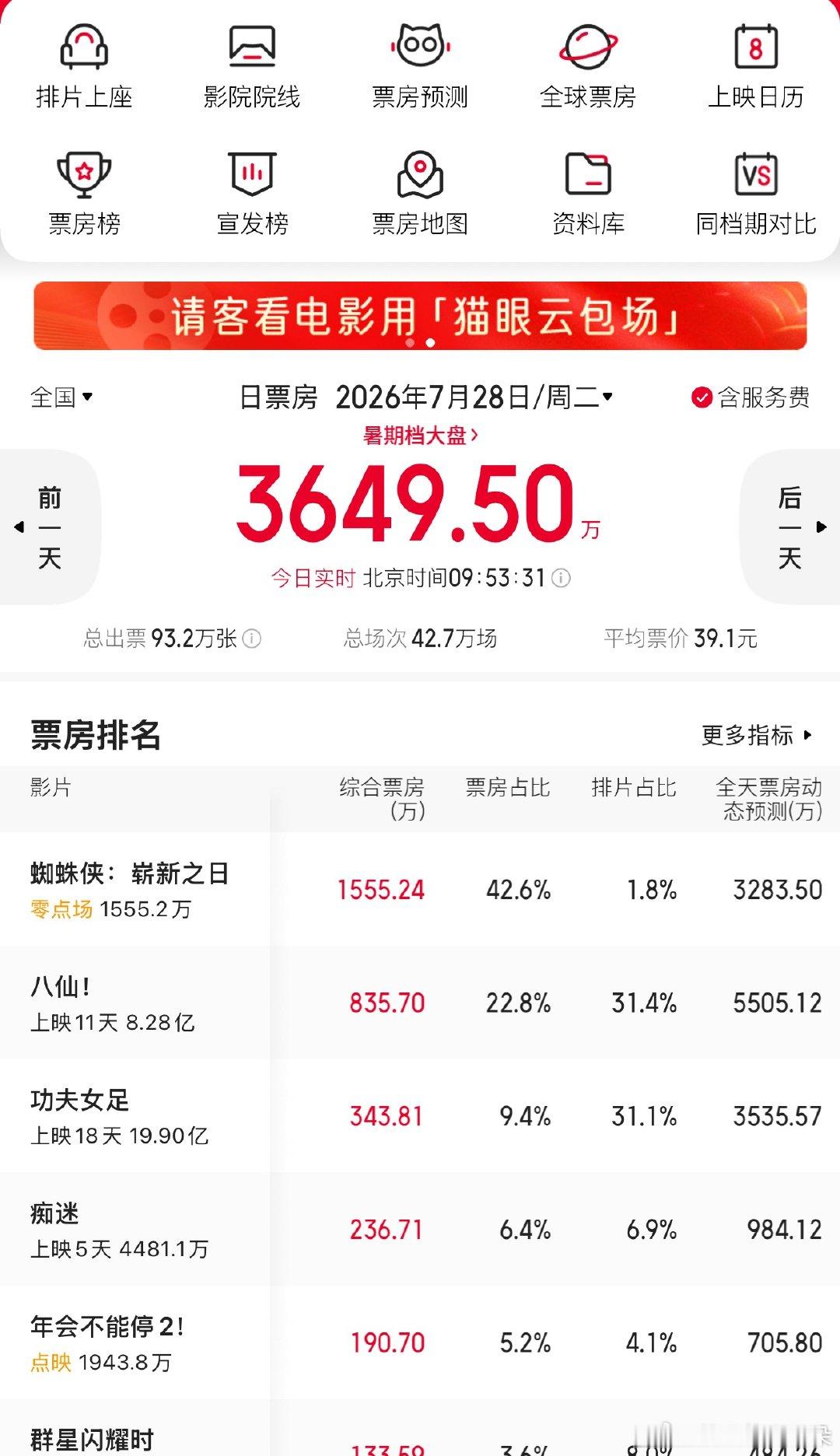 蜘蛛侠好强，我家附近的零点场都坐满了。 