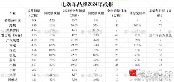 a股  新能源汽车  【电动车品牌2024年销量盘点：特斯拉首次下滑 大部分新势