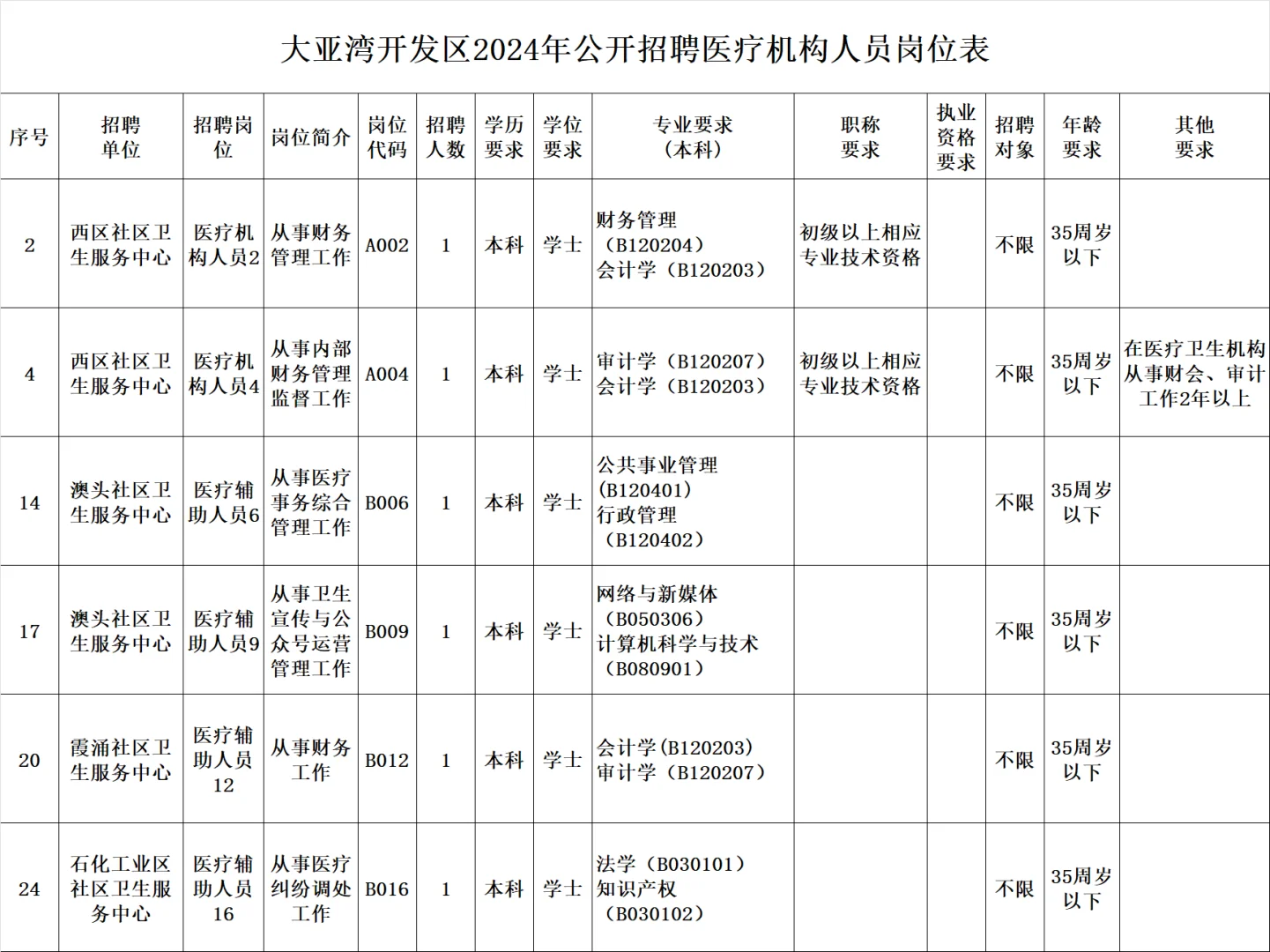 报名开始！年薪20w+｜广东大亚湾开发区