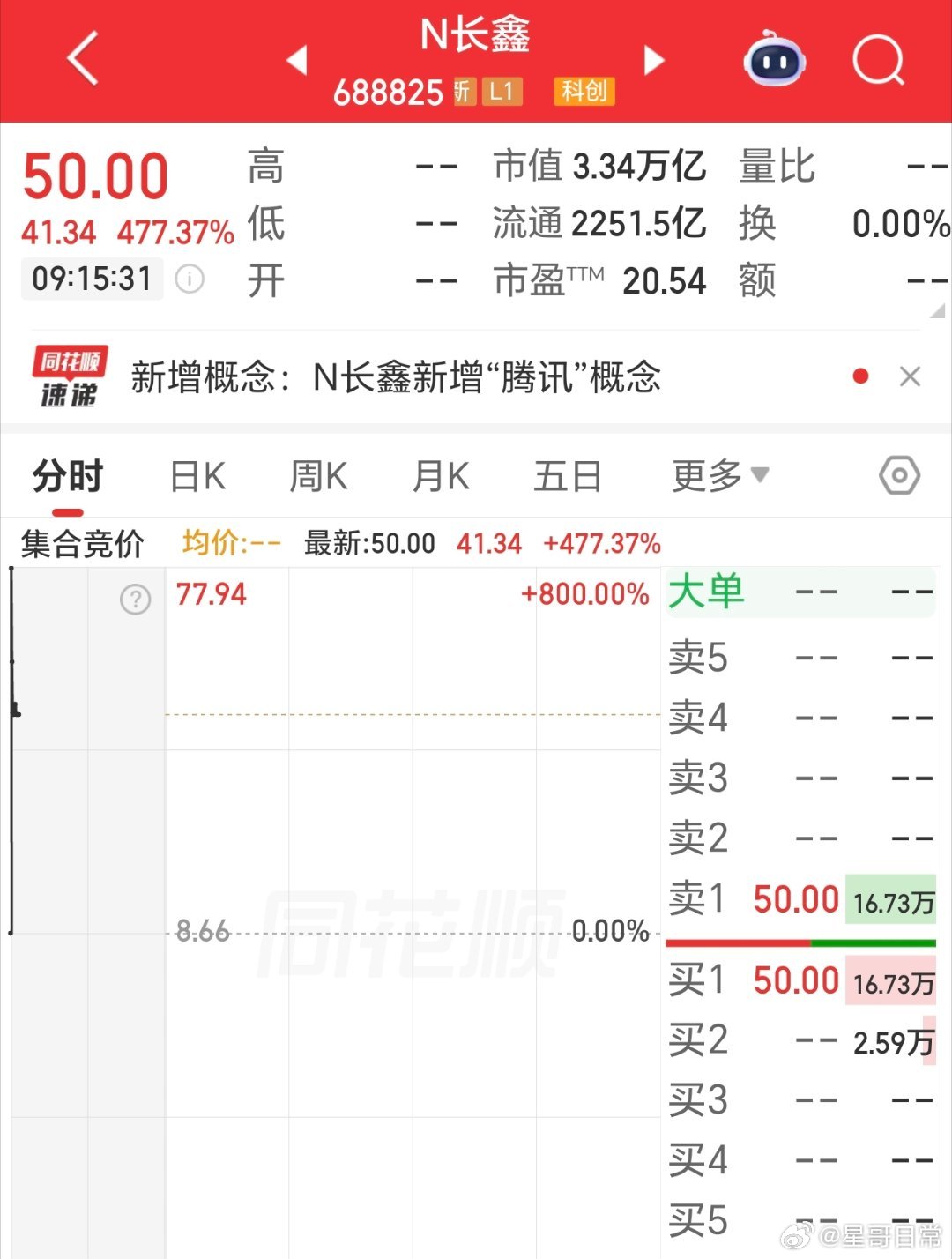 长鑫科技，竞价市值突破3万亿。星哥说的话将会兑现，未来科创50指数，是最具成长潜