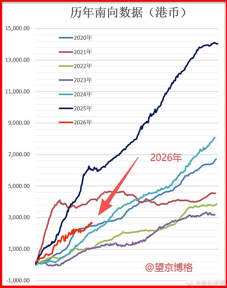 今年前四个月南向累计净流入港股2600亿港币，去年同期数值是超6000亿港币。今