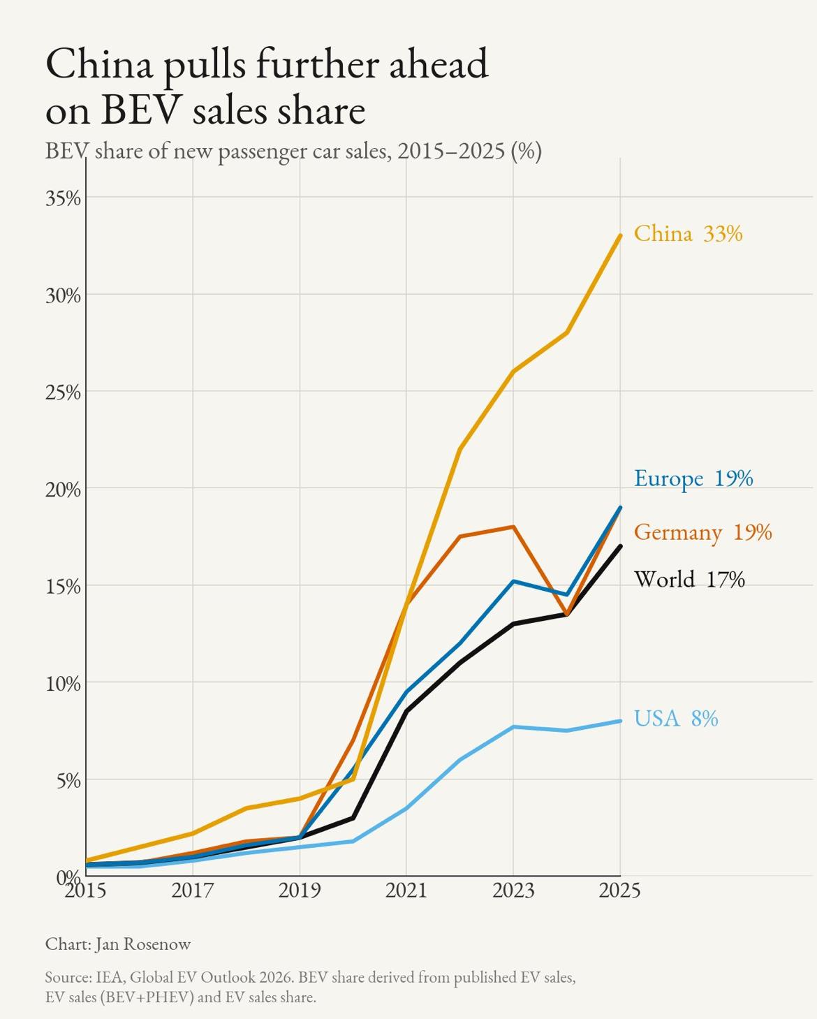 中国新车中已有三分之一为纯电动车。
欧洲和德国：19%。
全球：17%。
美国：