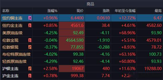 我个人长期看好金价，抗通胀保值功能。黄金白银又拉涨财经观察官