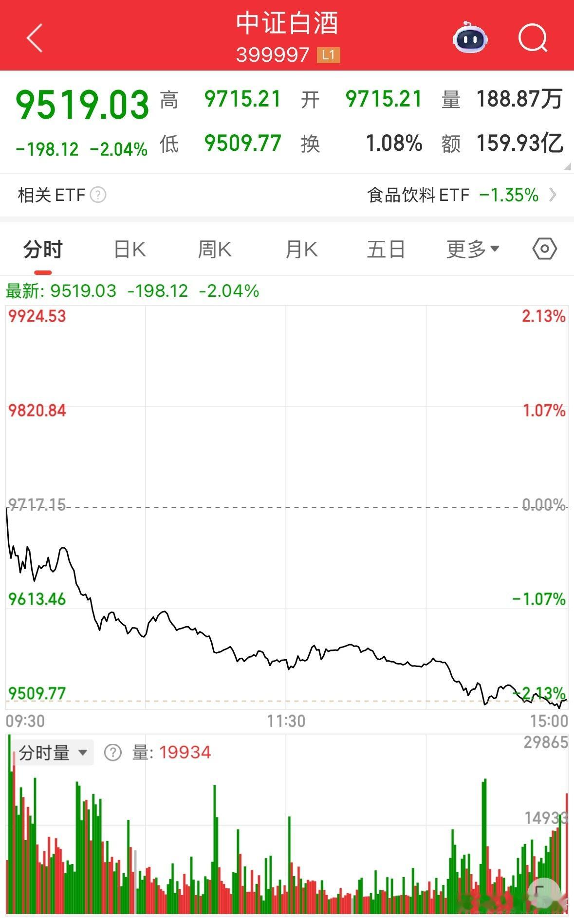 贵州茅台跌1.83%，白酒又跌了，酱香型科技大船沉了，如何破局白酒开盘跌幅1.2