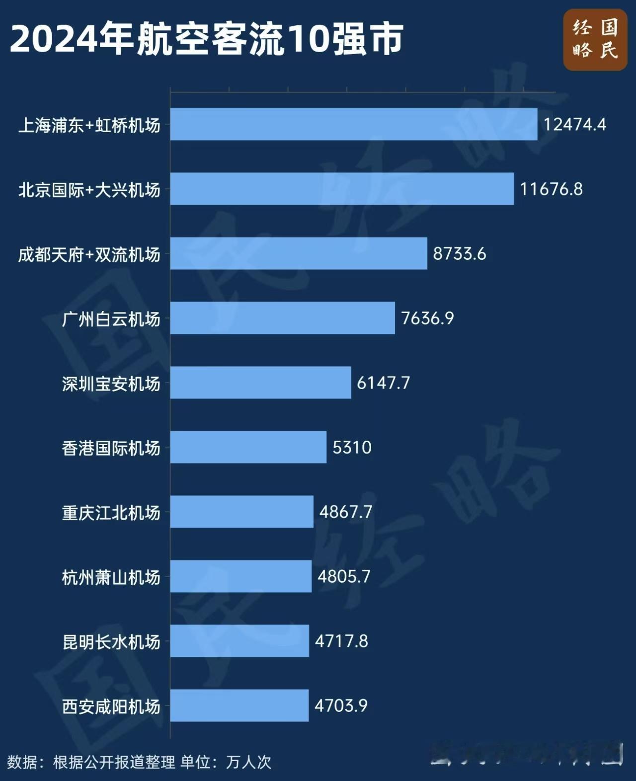2924年航空客流10强市