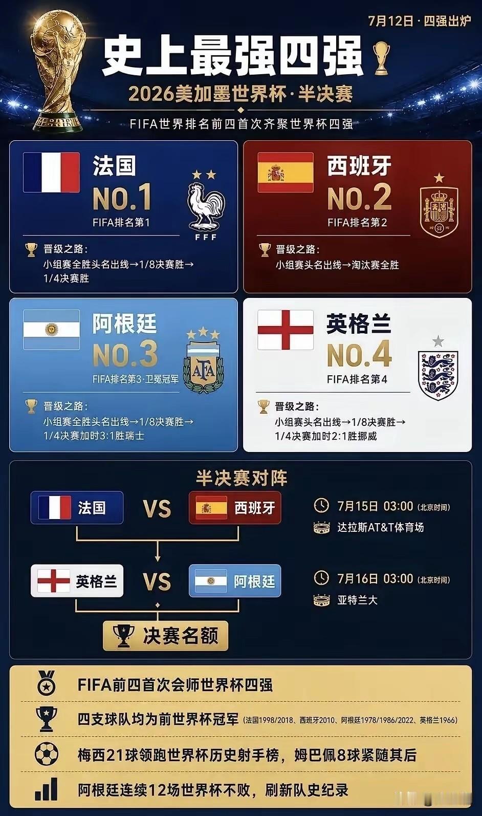 美加墨世界杯让全世界人民看到了美国的繁荣，和有些媒体宣传的内容完全不一样，电视直