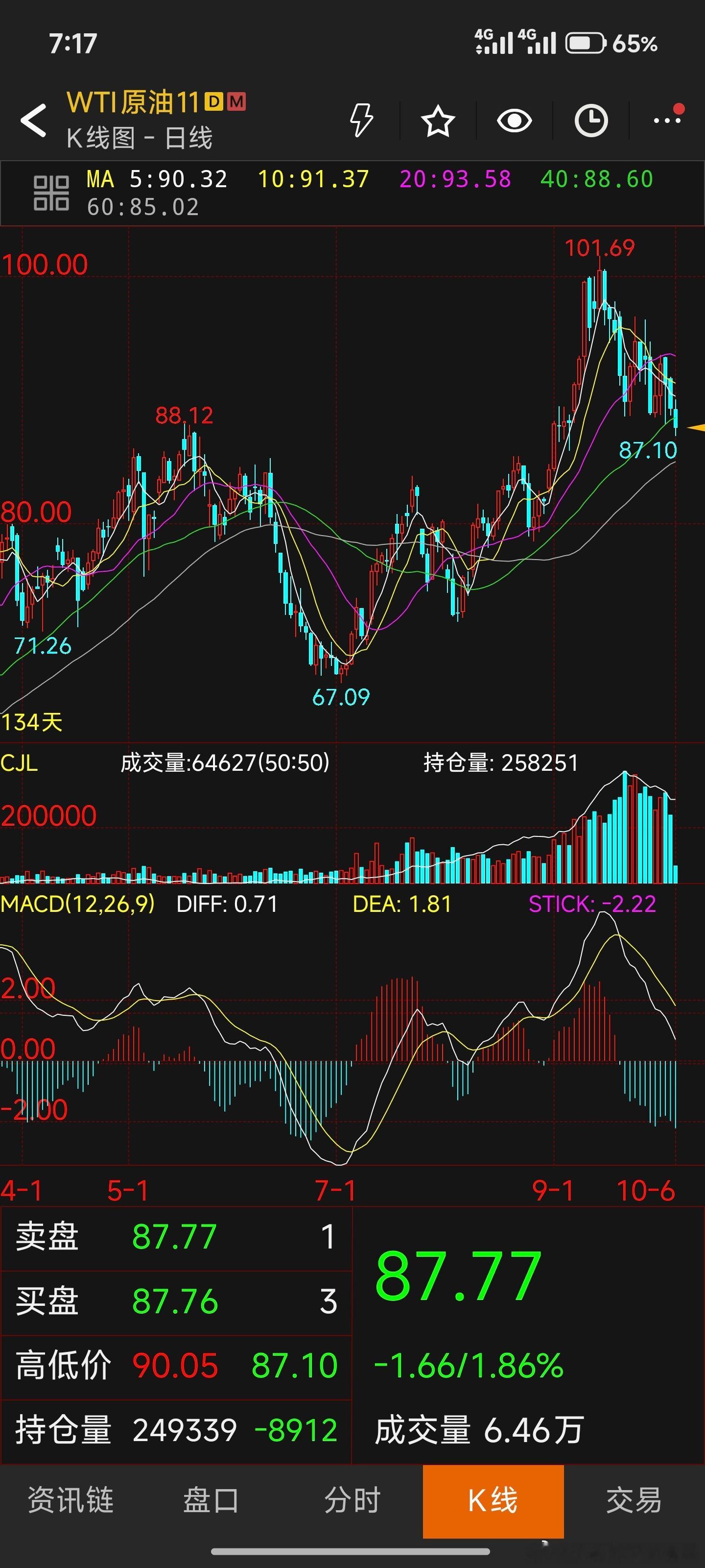 Wti原油目前来看下方大概率还是要回到80美金下方，无论中东如何打，原油走势大概