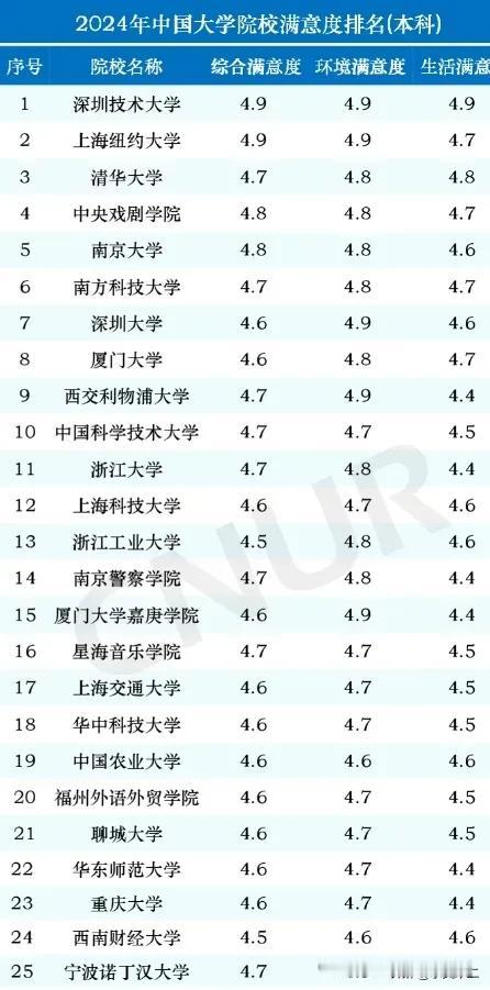 作为全国最全面的高校浙江大学或许也未曾想到自己有掉出前十的一天吧？根据CNUR公