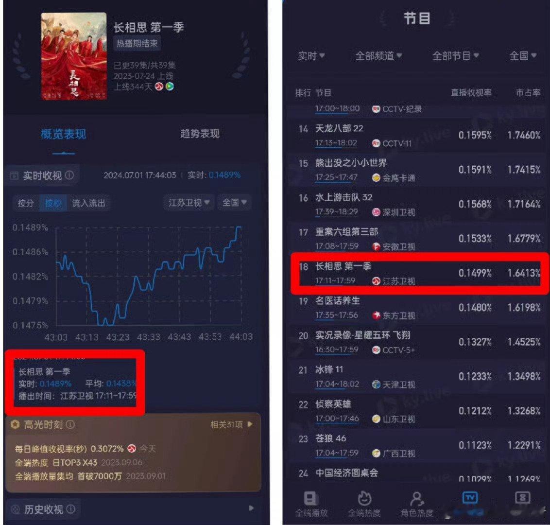 长相思上星又是0.1，学生根本不爱看这种，口味重的爱看区区四根，收视都不好，卫视