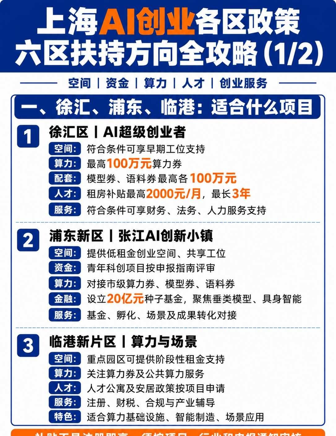 上海AI创业选哪个区？六区扶持方向整理
准备在上海做AI创业，选区不能只看注册地