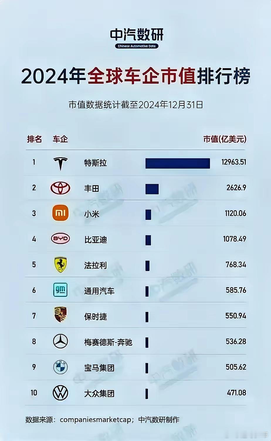 第一次看到全球2024年车企市值榜单，真是被震惊到了！一直以为丰田、大众全球销量