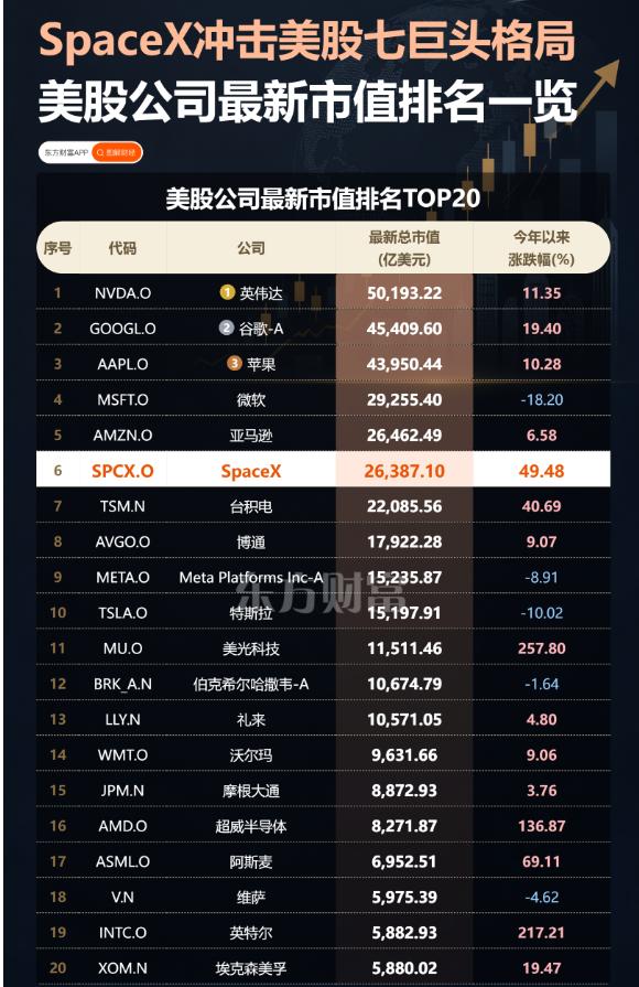 在马斯克旗下火箭、卫星与AI公司SpaceX上市连涨三个交易日后，市值已成美股个