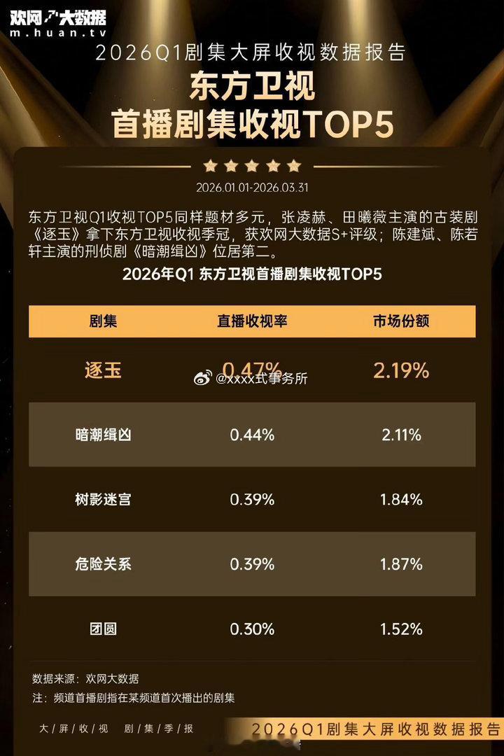 逐玉Q1东方卫视收视季冠，恭喜伟大 